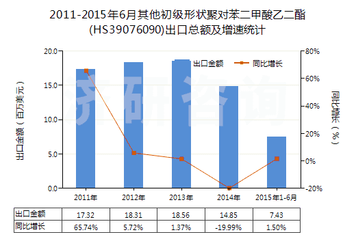 2011-2015年6月其他初級(jí)形狀聚對(duì)苯二甲酸乙二酯(HS39076090)出口總額及增速統(tǒng)計(jì)